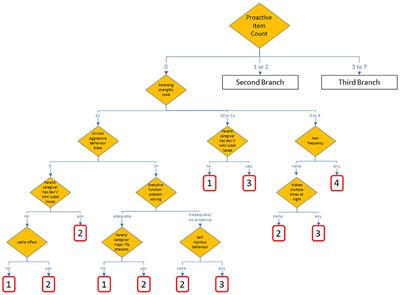 iCCareD: The Development of an Algorithm to Identify Factors Associated With Distress Among Caregivers of Children and Youth Referred for Mental Health Services